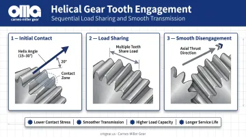 Helical gear tooth engagement process showing progressive multi-tooth load sharing