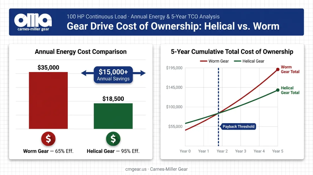 Helical versus worm gear total cost of ownership energy savings comparison over time