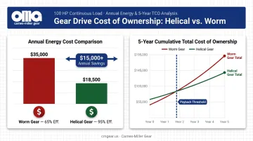 Helical versus worm gear total cost of ownership energy savings comparison over time