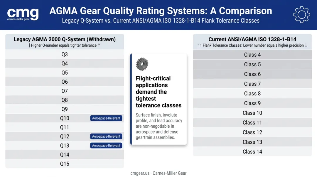 AGMA gear quality rating systems comparison legacy Q-numbers versus ISO 1328 classes