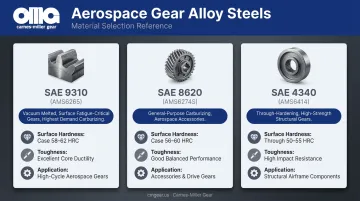 Aerospace gear alloy steel comparison SAE 9310 8620 and 4340 properties and applications