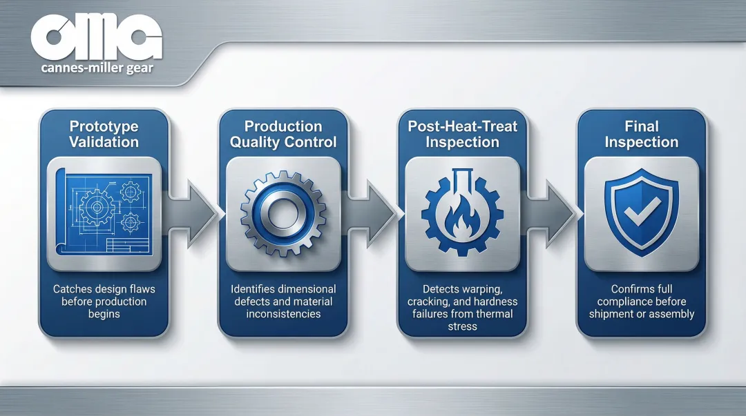 Four-stage gear durability testing checkpoint process flow infographic