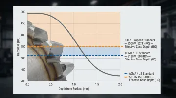 Gear case depth microhardness traverse diagram comparing AGMA and ISO measurement standards