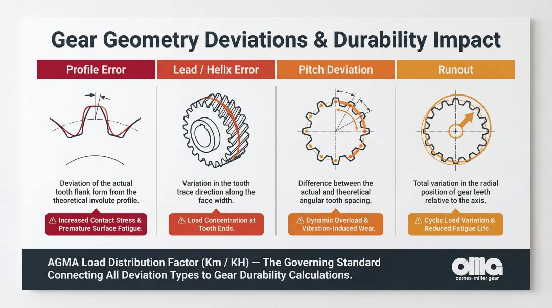 Gear dimensional deviation types and their effect on contact stress and fatigue life