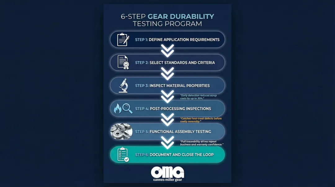 Six-step gear durability testing program process flow from requirements to documentation