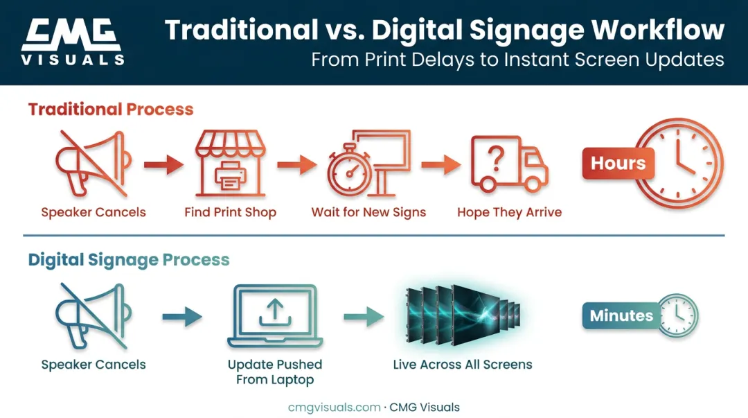 Traditional print signage process versus real-time digital signage workflow comparison