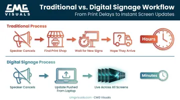 Traditional print signage process versus real-time digital signage workflow comparison
