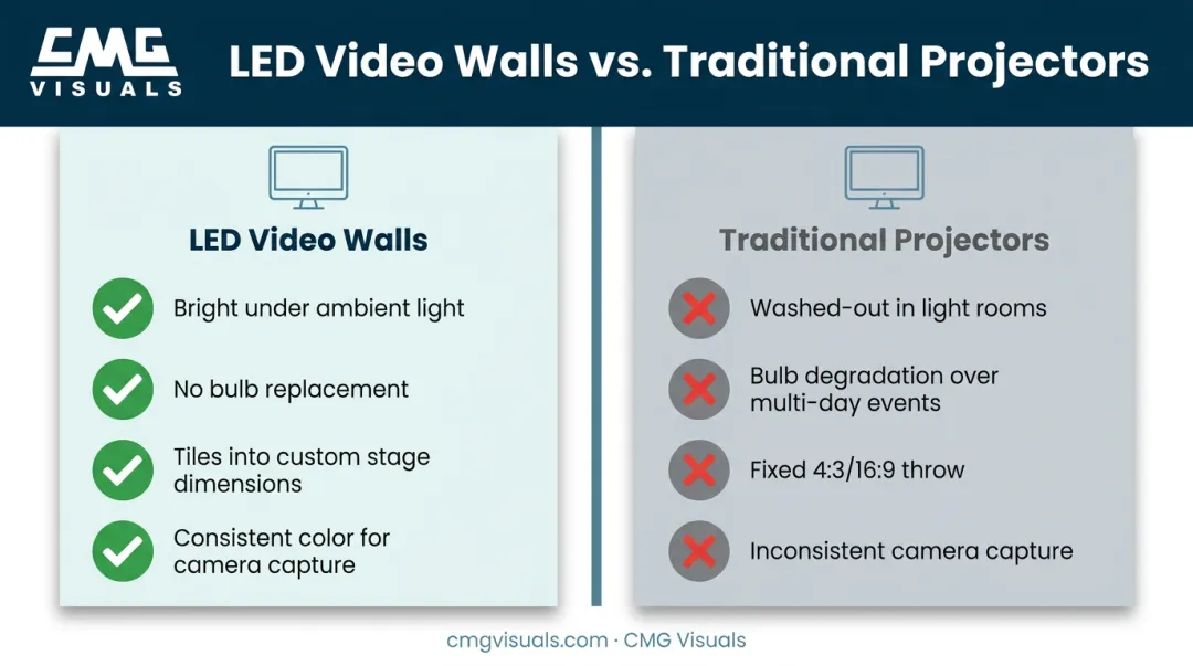 LED video walls versus projector screens comparison for event stages