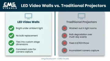 LED video walls versus projector screens comparison for event stages