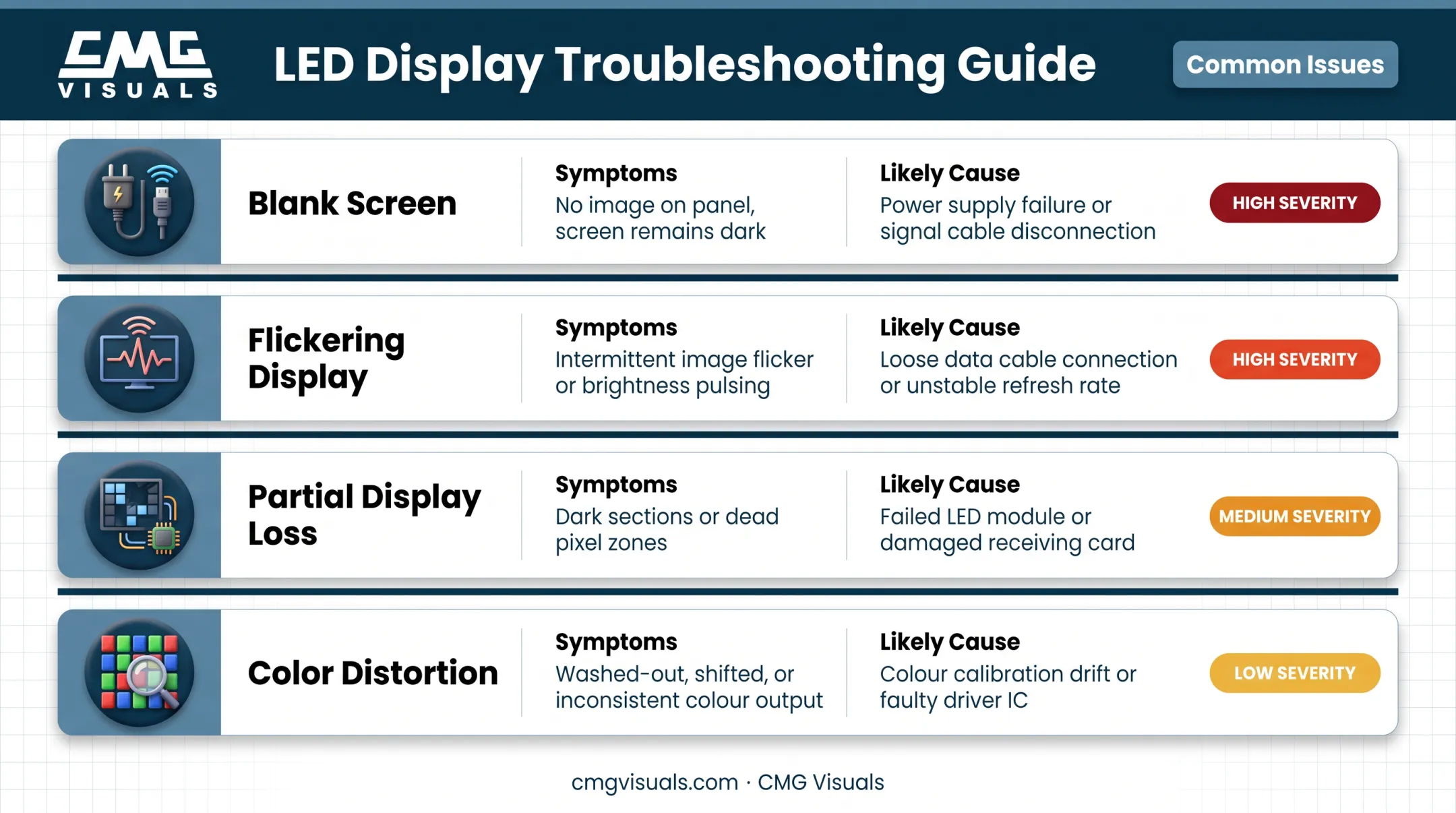 Four common LED display problems and their likely causes chart