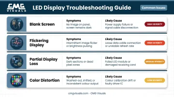 Four common LED display problems and their likely causes chart
