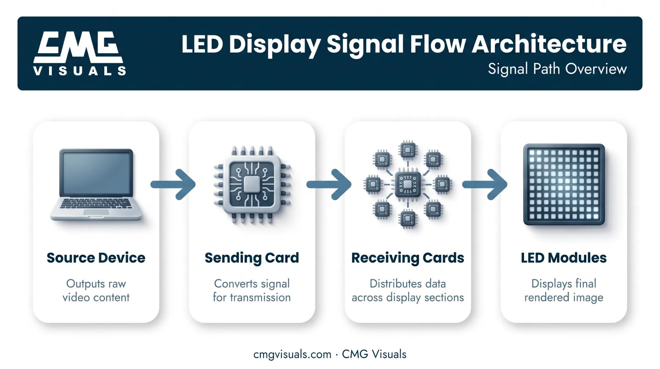 LED display signal flow diagram from source to modules