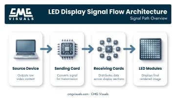 LED display signal flow diagram from source to modules