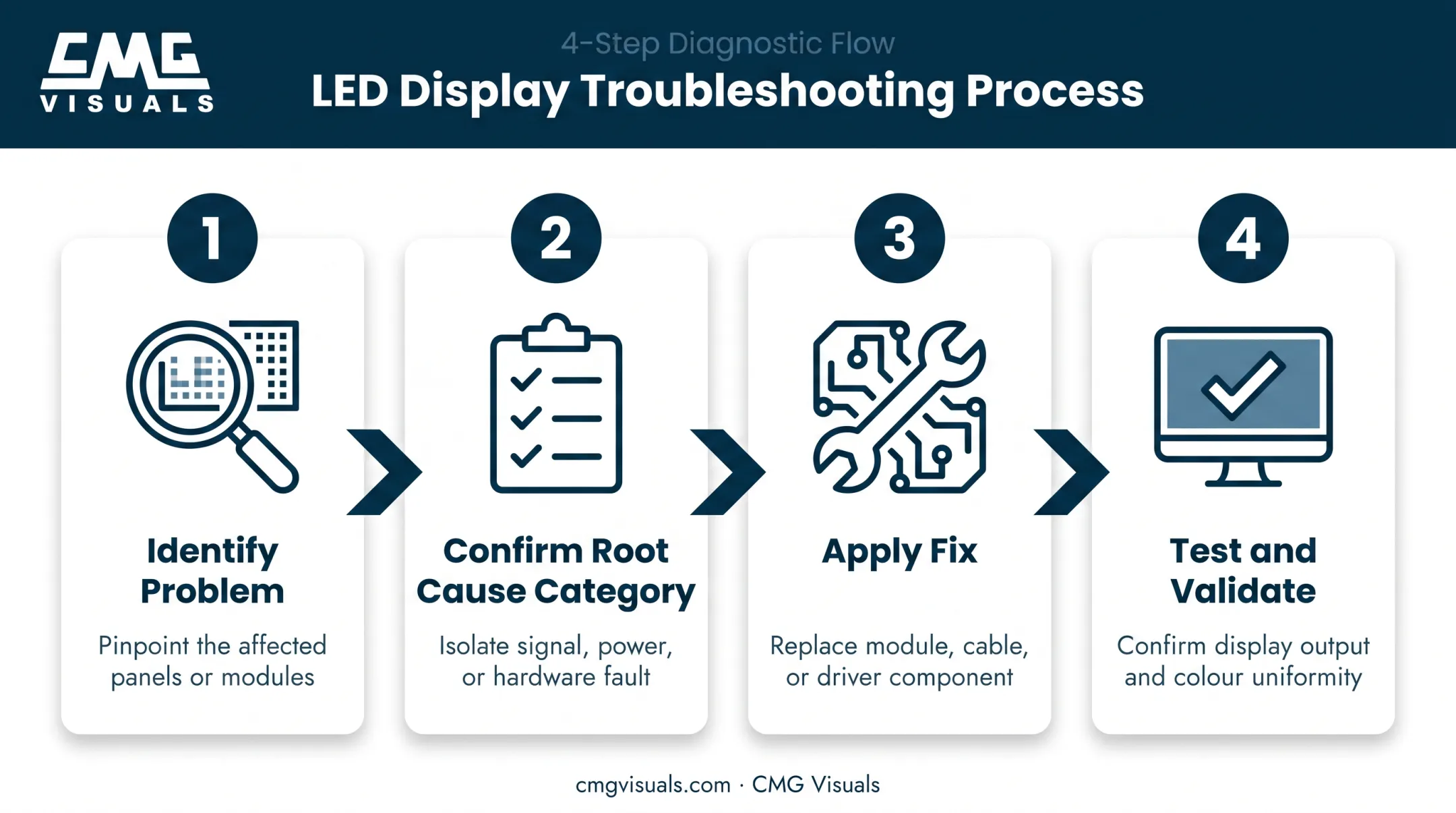 4-step LED display troubleshooting process from diagnosis to validation