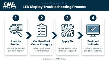 4-step LED display troubleshooting process from diagnosis to validation