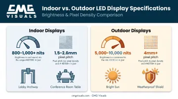 Indoor versus outdoor LED display brightness and pixel pitch comparison chart