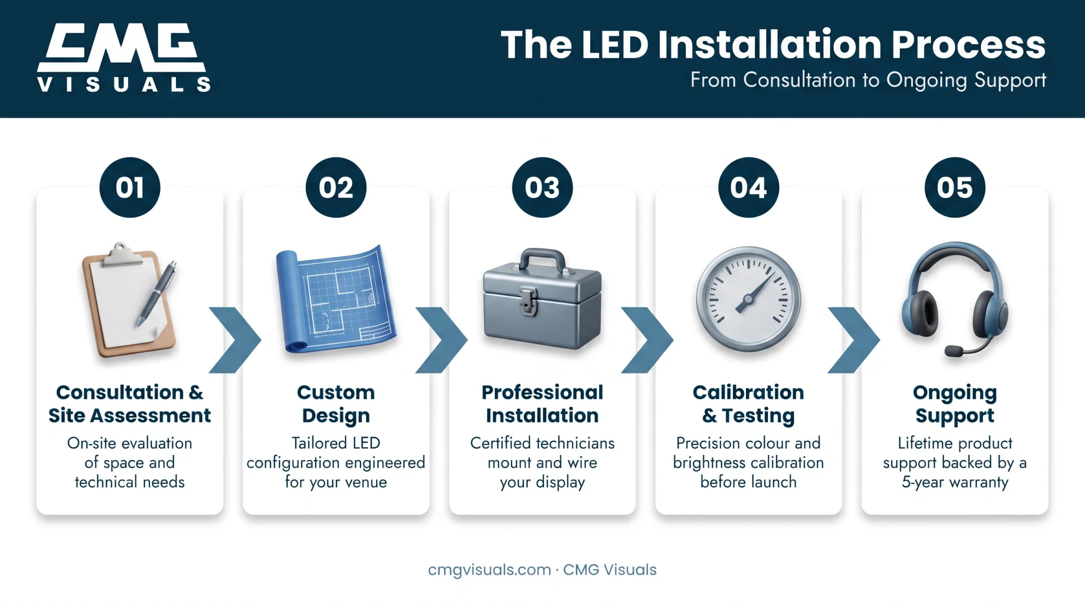 5-step LED display installation process from consultation to ongoing support