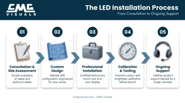 5-step LED display installation process from consultation to ongoing support