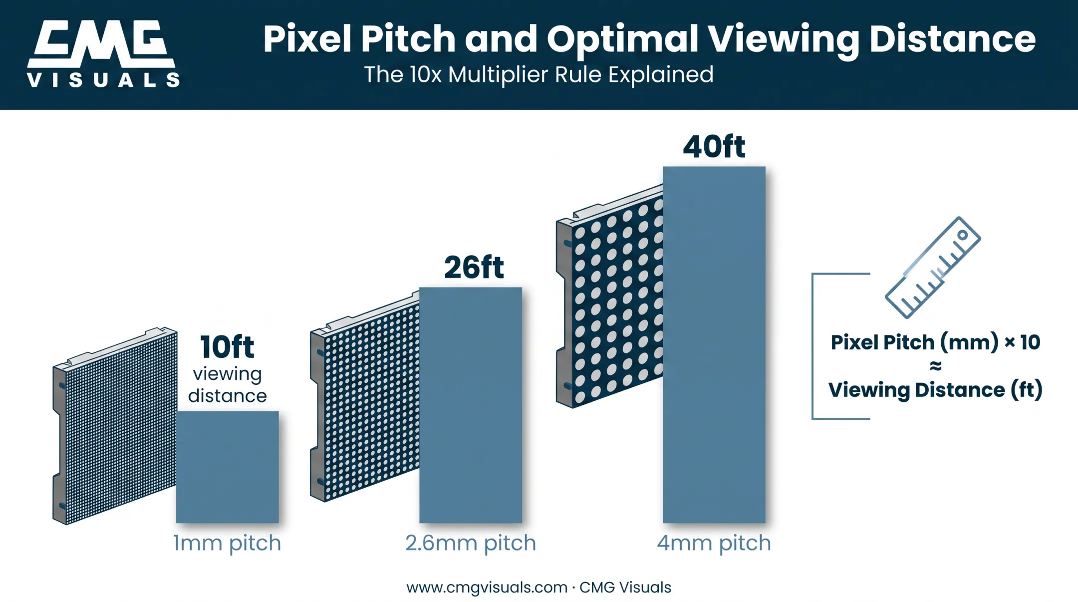 Pixel pitch to minimum viewing distance ratio chart in millimeters