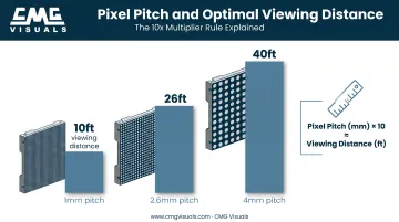 Pixel pitch to minimum viewing distance ratio chart in millimeters