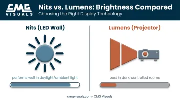Nits versus lumens brightness comparison for LED walls and projectors
