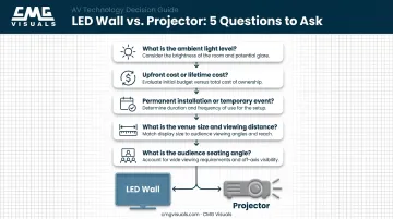 Five-question decision framework for choosing LED wall versus projector display