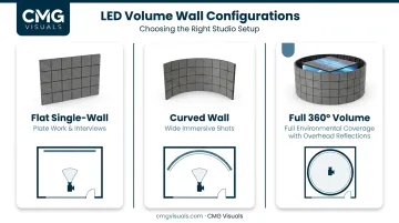 Three LED volume wall formats comparison flat curved and 360-degree