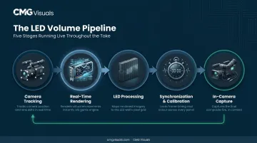 LED volume wall five-stage production pipeline from tracking to camera capture