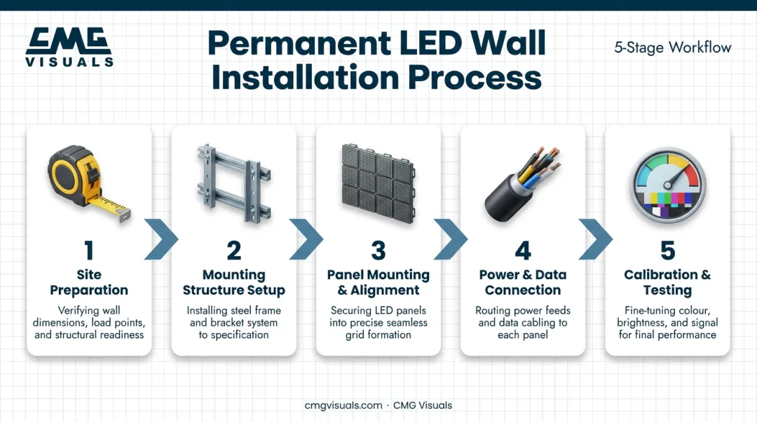 5-step permanent LED wall installation process from site prep to calibration