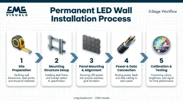 5-step permanent LED wall installation process from site prep to calibration