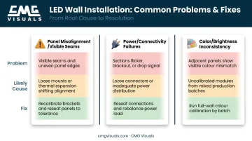 Three common LED wall installation problems causes and fixes comparison chart
