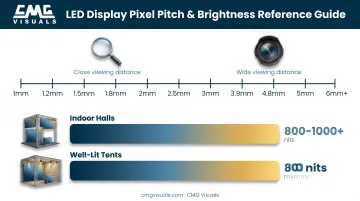 Pixel pitch and brightness requirements chart for trade show LED walls