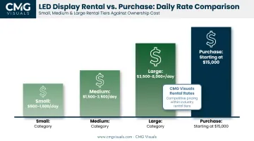 Trade show LED wall rental versus purchase pricing breakdown chart