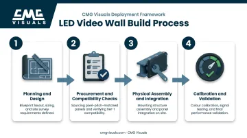 4-phase LED video wall build process from planning to calibration