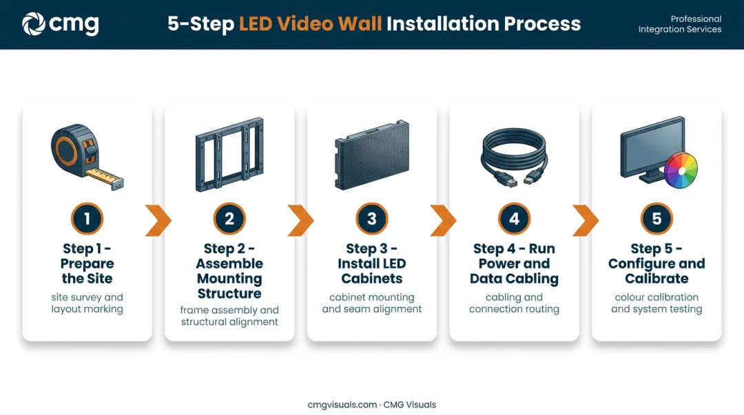 5-step LED video wall installation process from site prep to calibration