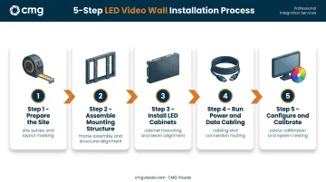 5-step LED video wall installation process from site prep to calibration