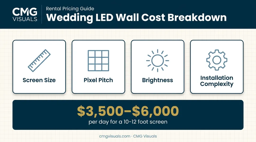 4 key factors that determine LED wall wedding rental cost