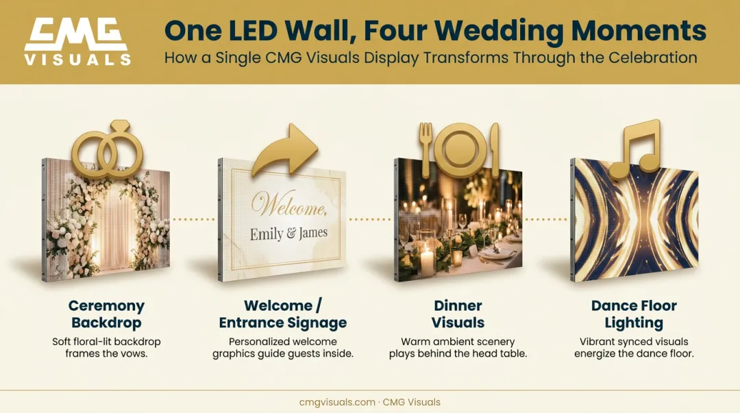 Single LED wall multiple wedding uses timeline from ceremony to dance floor