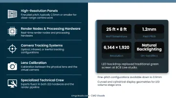 Five core LED volume stage technical components and infrastructure requirements breakdown