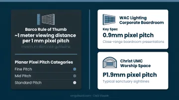 LED video wall pixel pitch viewing distance comparison chart by use case