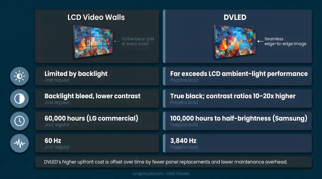 Direct View LED versus LCD video wall four-factor performance comparison infographic