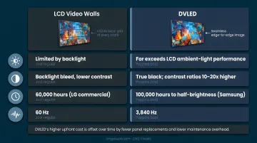 Direct View LED versus LCD video wall four-factor performance comparison infographic