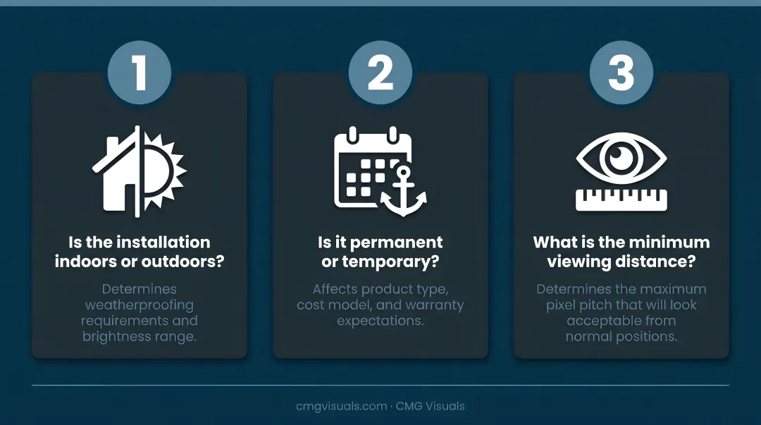Three-question LED panel selection framework for environment permanence and viewing distance
