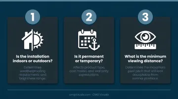 Three-question LED panel selection framework for environment permanence and viewing distance