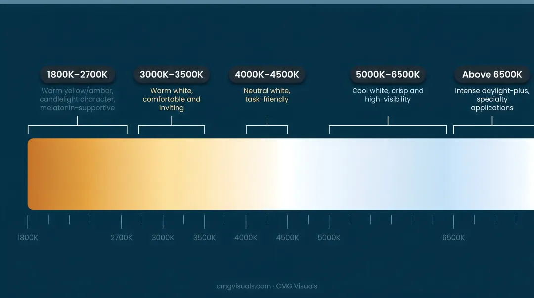 LED color temperature Kelvin scale ranges from warm amber to cool daylight white