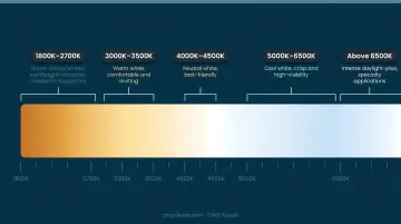 LED color temperature Kelvin scale ranges from warm amber to cool daylight white