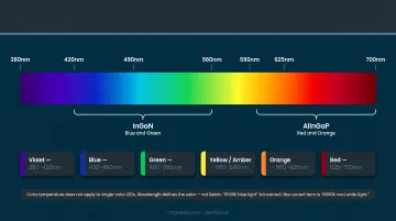 LED visible light spectrum color bands wavelength ranges and common applications