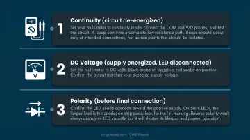 Three-step LED circuit verification checklist using multimeter before powering on