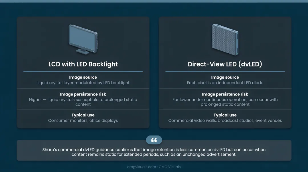 LCD with LED backlight versus direct-view LED display technology comparison infographic