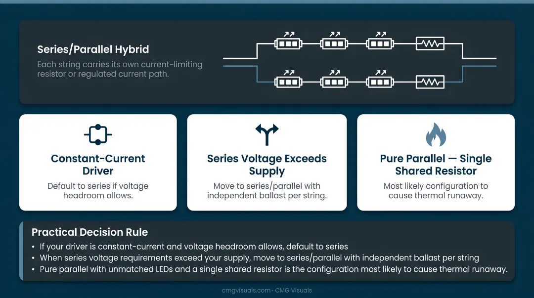 Series versus parallel versus hybrid LED circuit configuration decision guide infographic